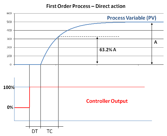 First Order Process Response