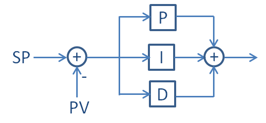 Parallel PID form