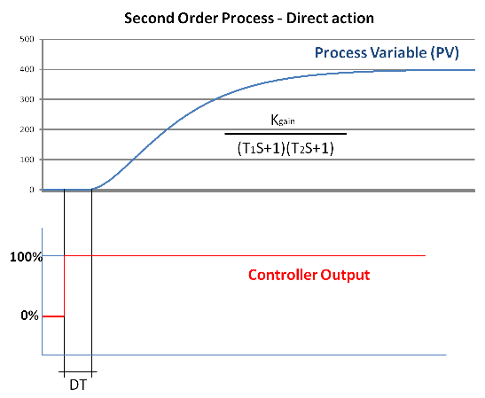 Second Order Process Response