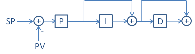 Series PID form